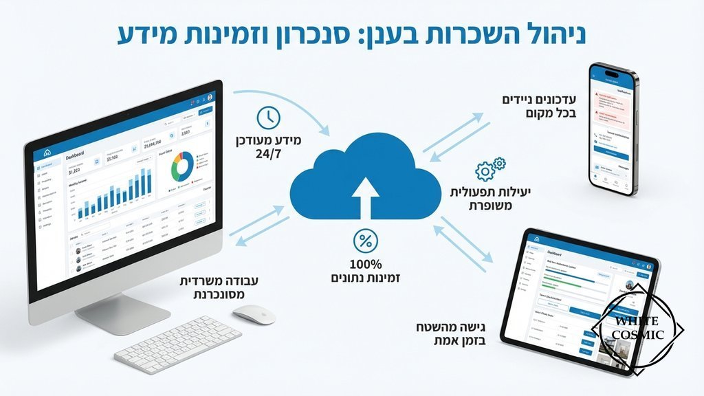 אילוסטרציה של חיבור לענן המציגה סנכרון נתונים בין מחשב משרדי, טאבלט וסמארטפון עבור ניהול השכרות