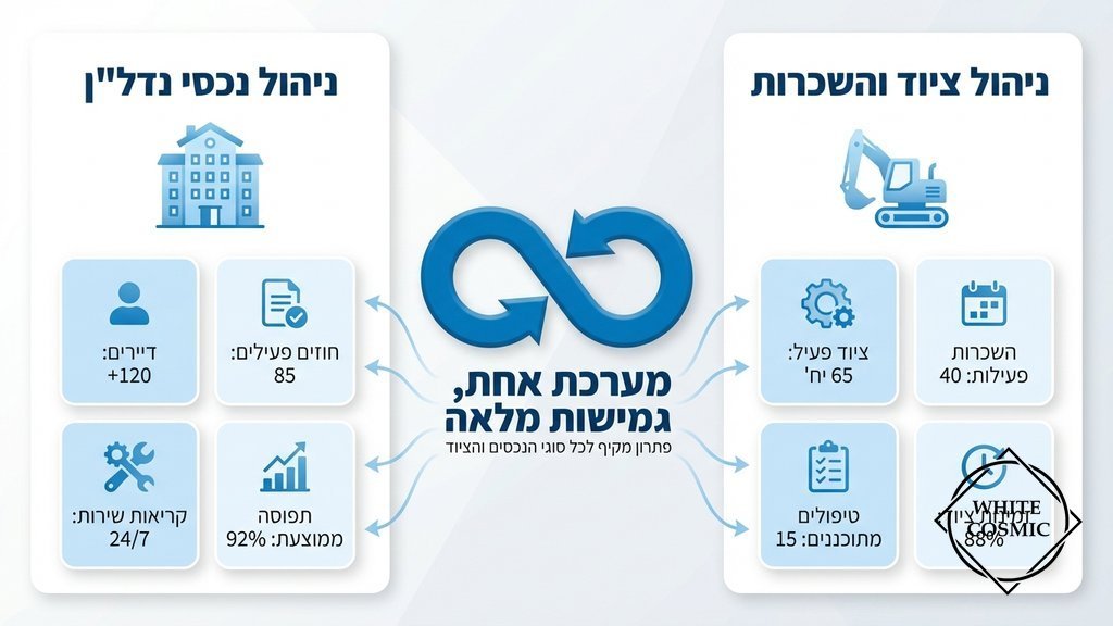 נוצר על ידי מודל בינה מלאכותית Gemini Pro מסך מפוצל המציג מצד אחד ניהול נכס נדלן ומצד שני ניהול ציוד מכני כבד בתוך אותה תוכנה