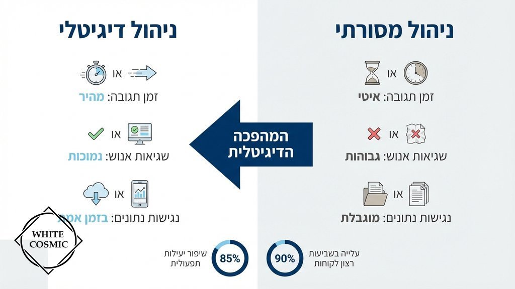 ממשק משתמש של מערכת ניהול השכרות בענן מוצג על גבי מחשב נייד וטאבלט