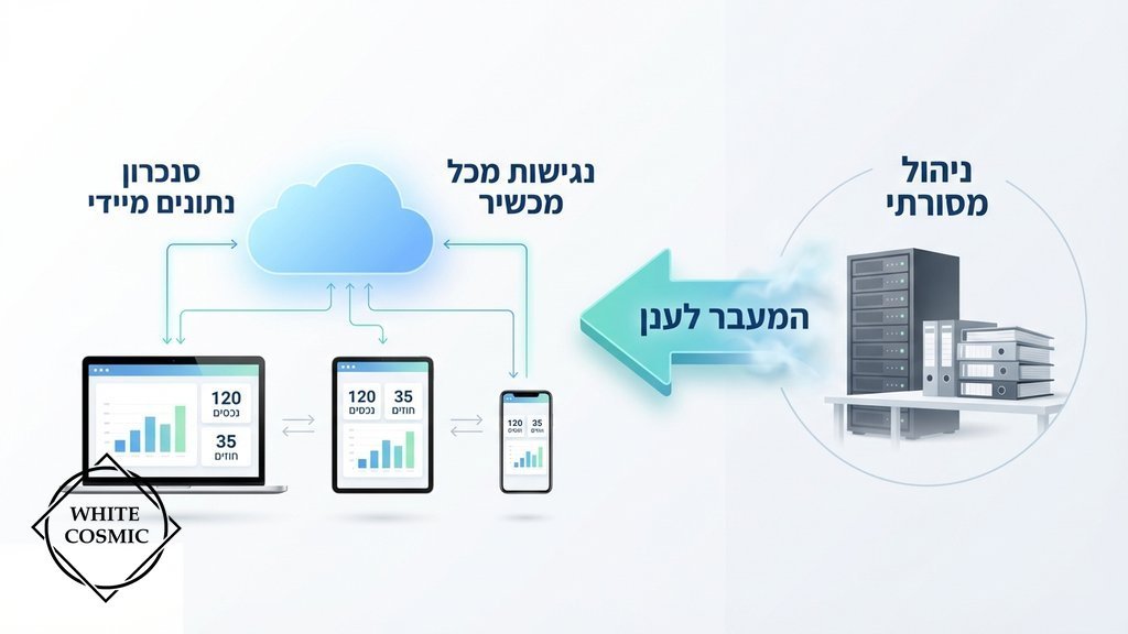 המחשה של סביבת ענן ונגישות מכל מכשיר לניהול עסקי