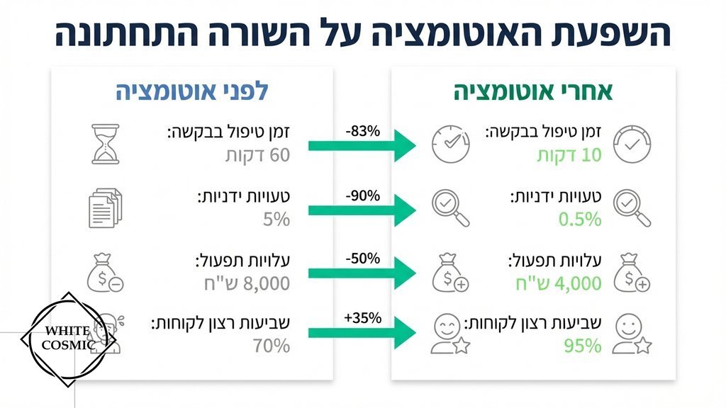 ממשק דיגיטלי מתקדם לניהול הזמנות ומלאי