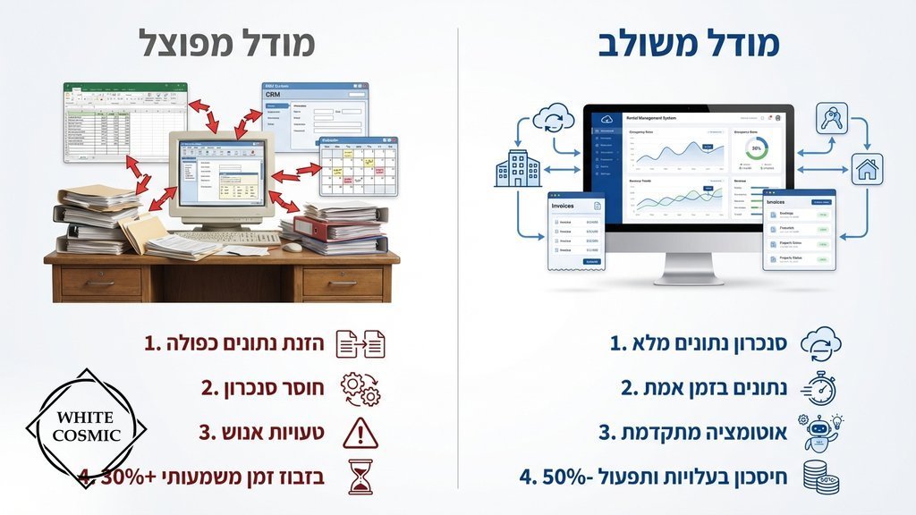 מסך מפוצל המראה עבודה ידנית מול לוח בקרה אוטומטי מתקדם