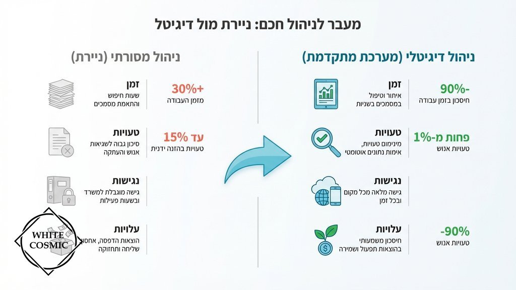מעבר מניירת למערכת דיגיטלית חכמה