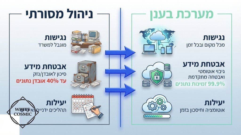 טכנולוגיית ענן לניהול עסקים