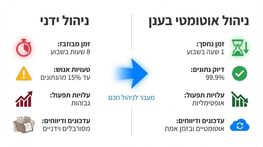 השוואת שיטות ניהול גבייה